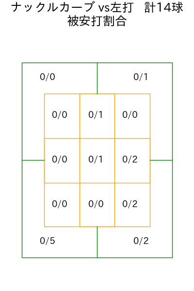 ランバート コース別被安打割合(2025年5月)