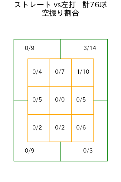 ランバート コース別空振り割合(2025年5月)