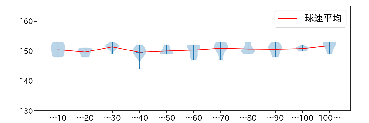 ランバート 球数による球速(ストレート)の推移(2025年5月)