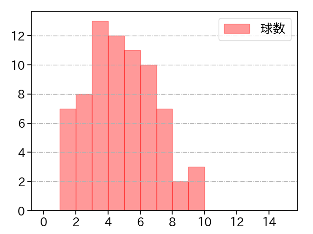 ランバート 打者に投じた球数分布(2025年5月)