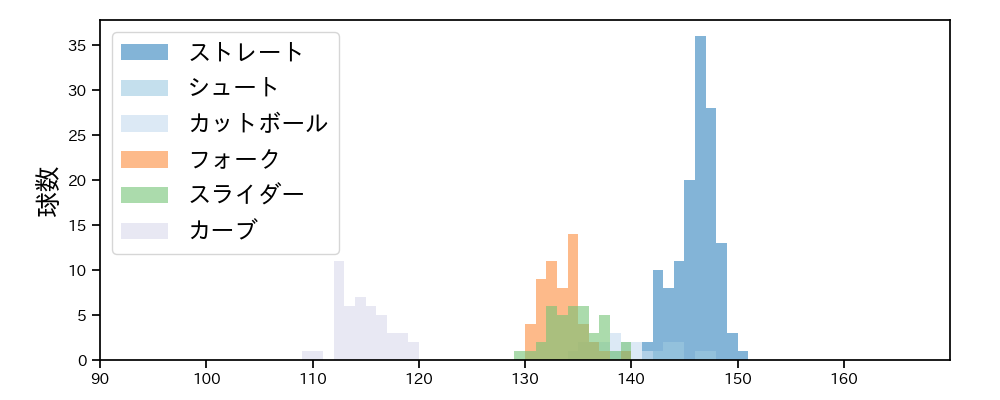 高梨 裕稔 球種&球速の分布1(2025年5月)