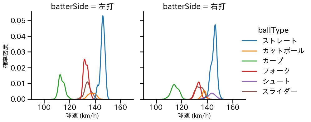 高梨 裕稔 球種&球速の分布2(2025年5月)