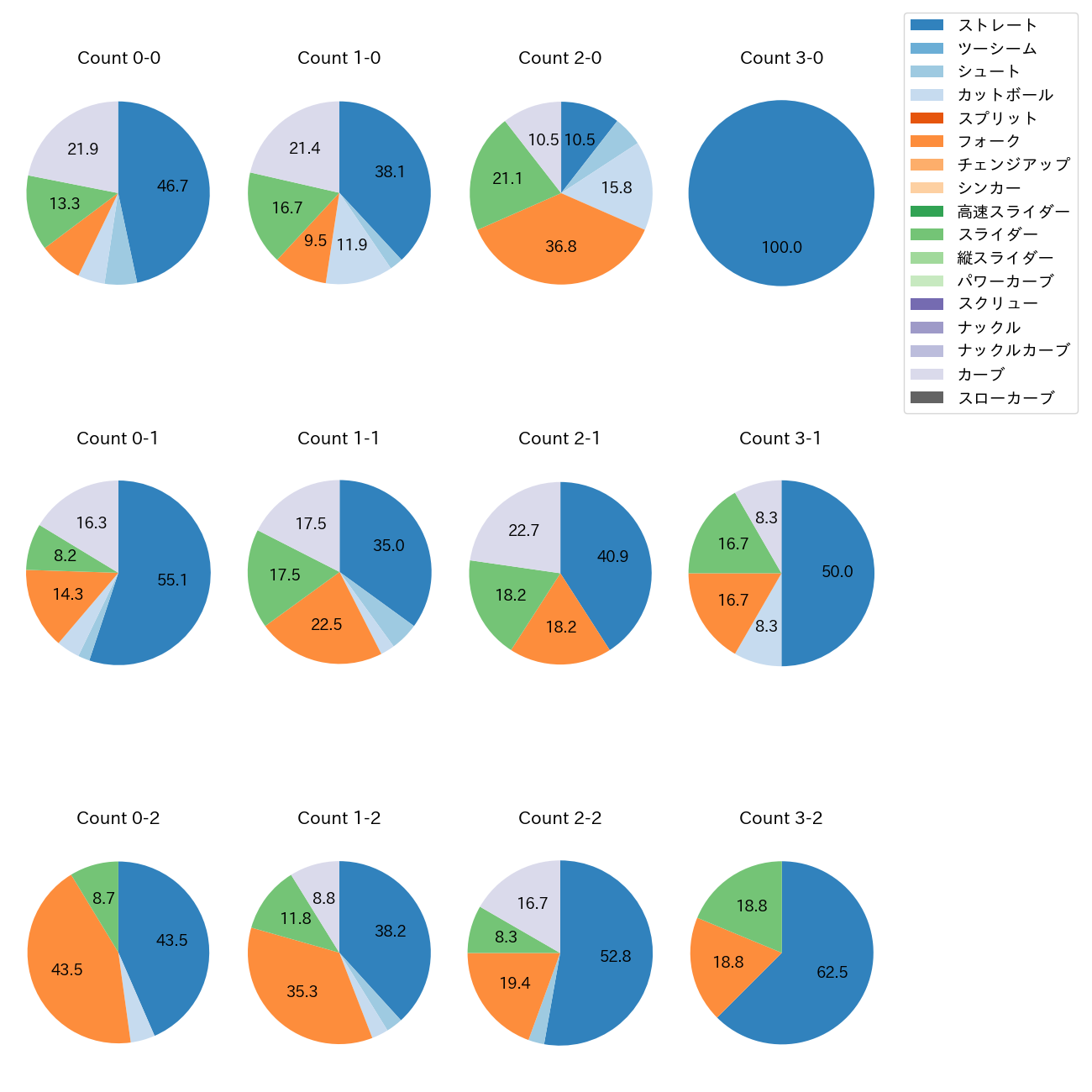 高梨 裕稔 カウント別 球種割合(2025年5月)