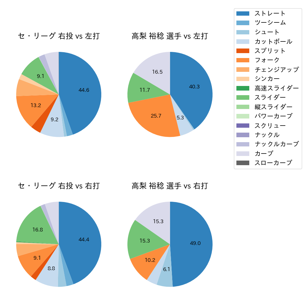 高梨 裕稔 球種割合(2025年5月)