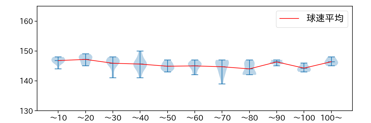 高梨 裕稔 球数による球速(ストレート)の推移(2025年5月)