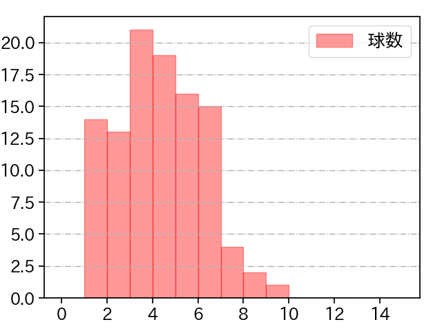 高梨 裕稔 打者に投じた球数分布(2025年5月)