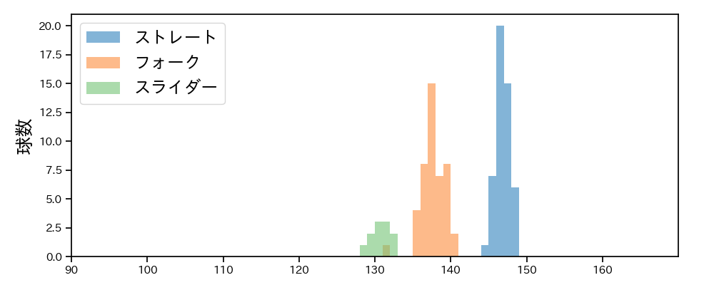 矢崎 拓也 球種&球速の分布1(2025年5月)