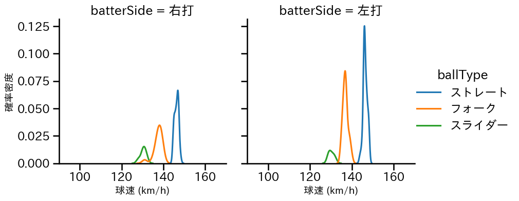 矢崎 拓也 球種&球速の分布2(2025年5月)