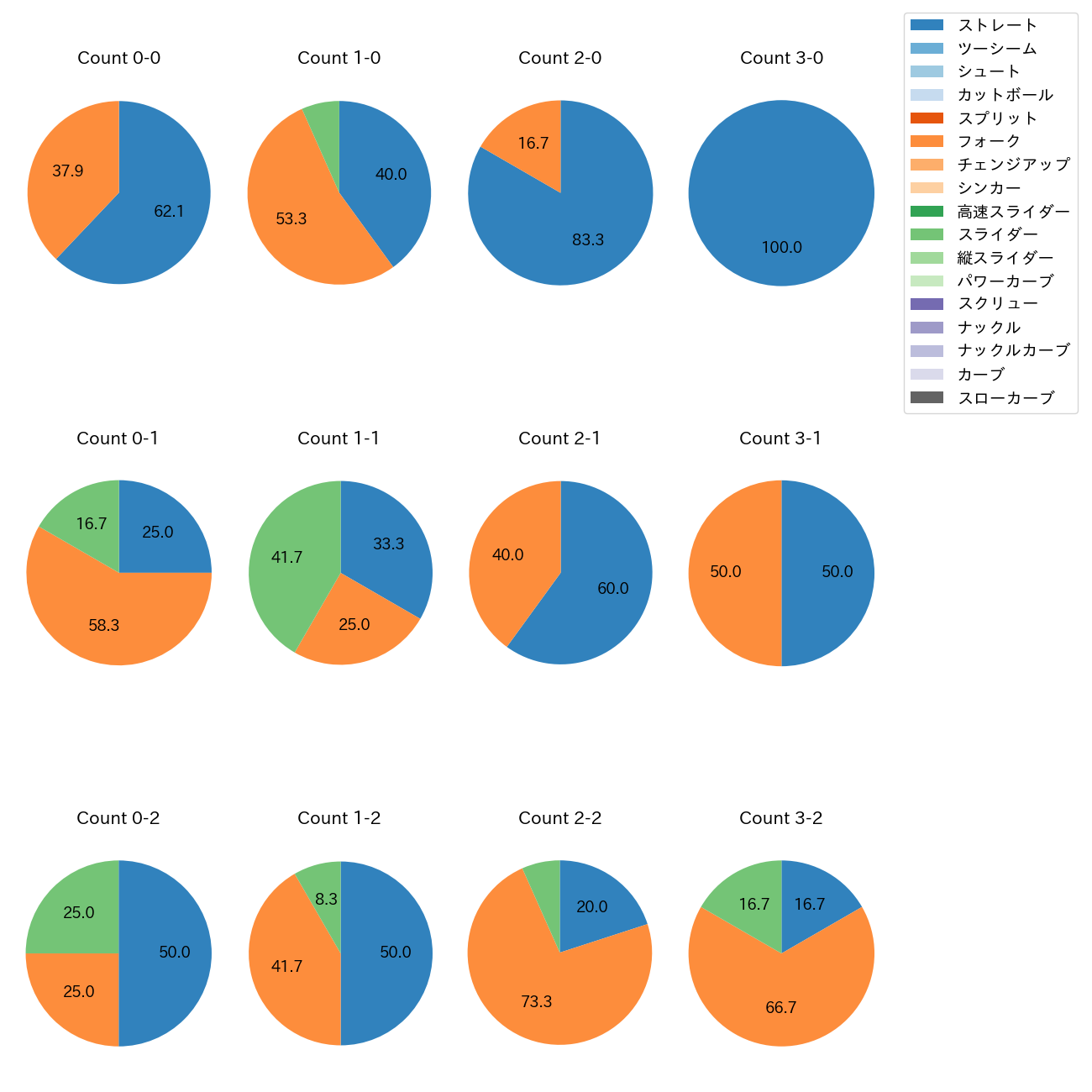 矢崎 拓也 カウント別 球種割合(2025年5月)