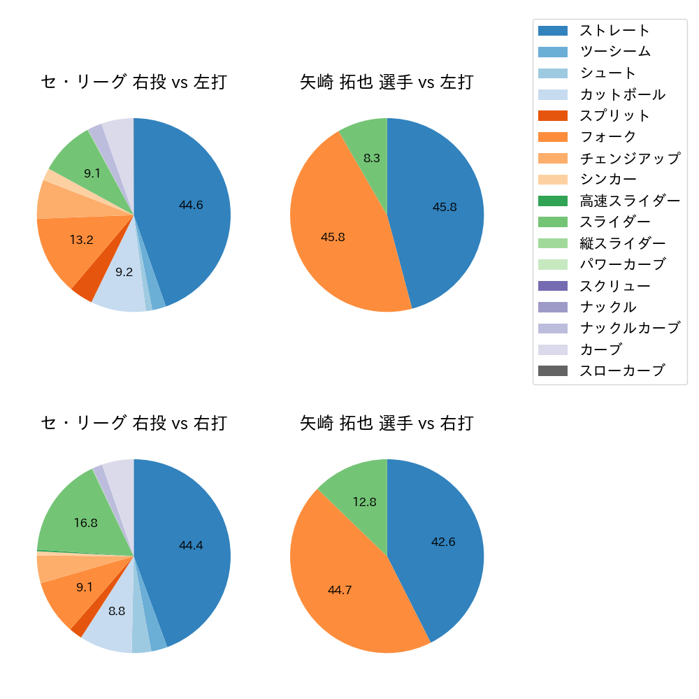 矢崎 拓也 球種割合(2025年5月)