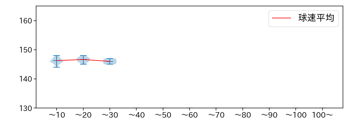 矢崎 拓也 球数による球速(ストレート)の推移(2025年5月)