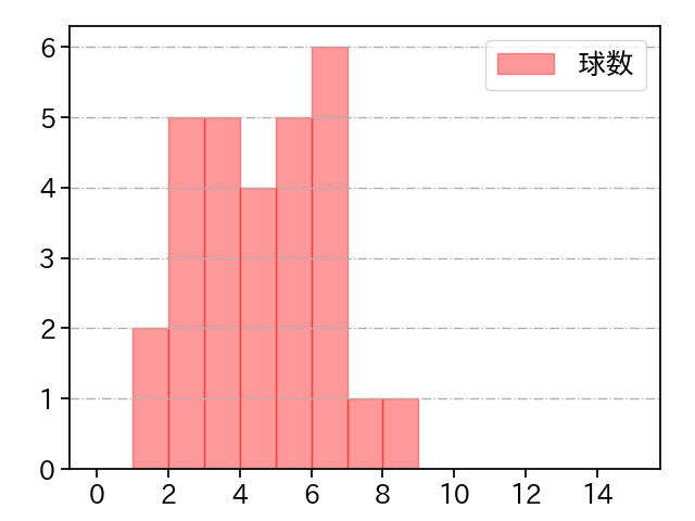 矢崎 拓也 打者に投じた球数分布(2025年5月)