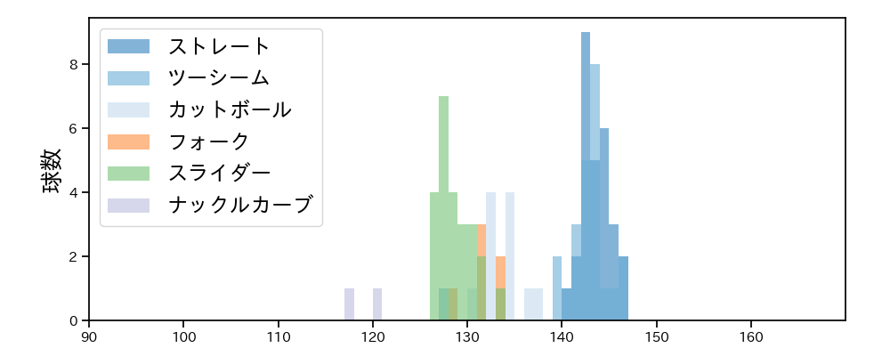 山本 大貴 球種&球速の分布1(2025年5月)
