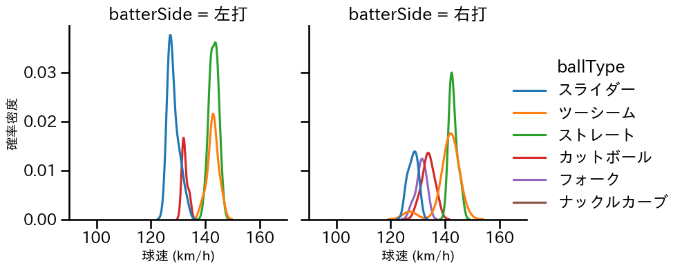 山本 大貴 球種&球速の分布2(2025年5月)