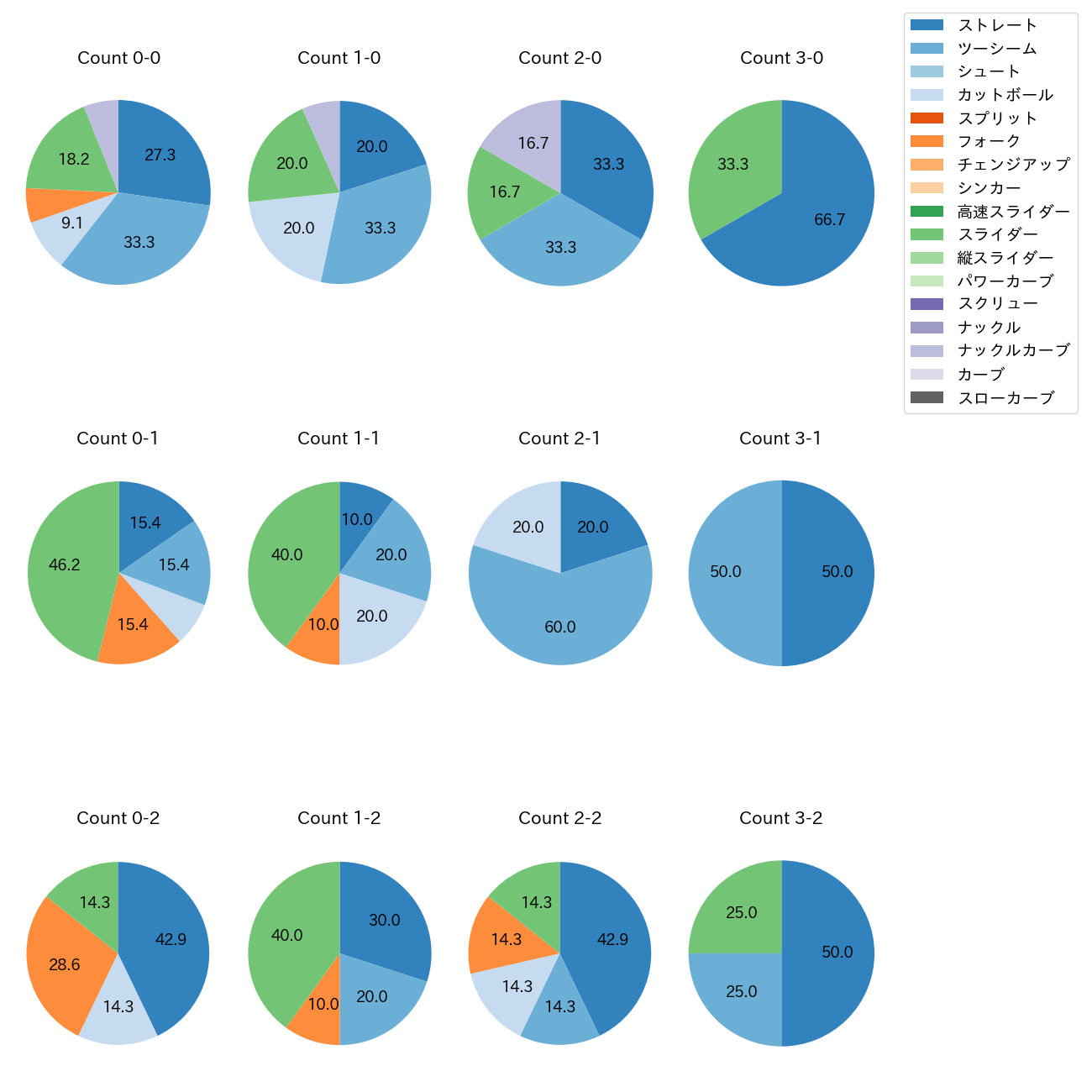 山本 大貴 カウント別 球種割合(2025年5月)