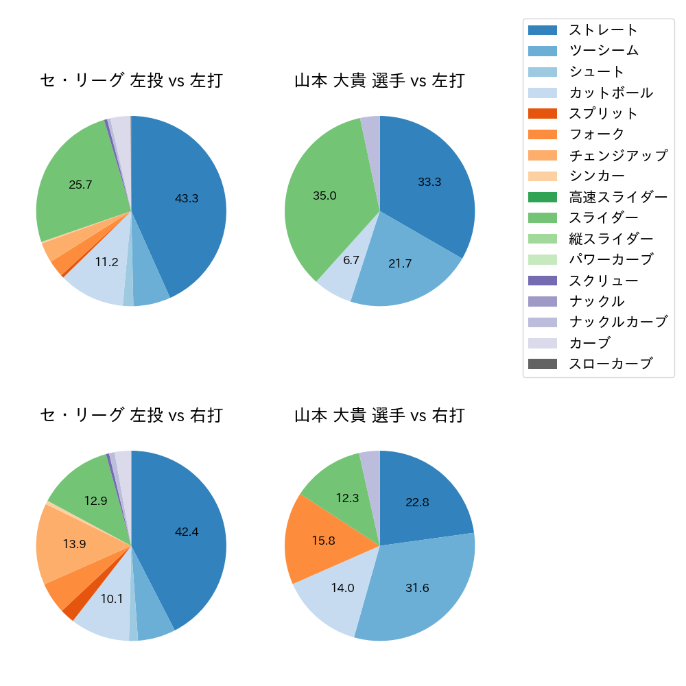 山本 大貴 球種割合(2025年5月)