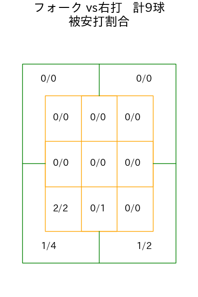 山本 大貴 コース別被安打割合(2025年5月)