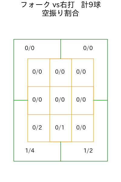 山本 大貴 コース別空振り割合(2025年5月)