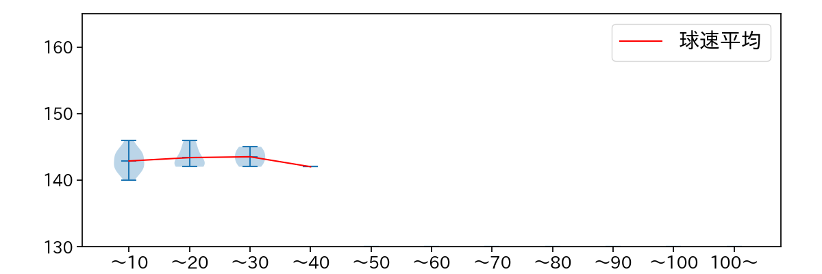 山本 大貴 球数による球速(ストレート)の推移(2025年5月)
