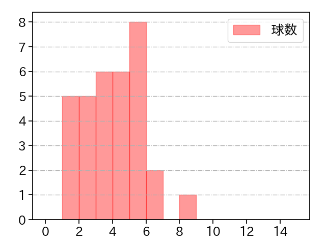 山本 大貴 打者に投じた球数分布(2025年5月)