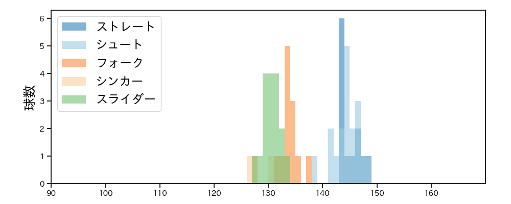 大西 広樹 球種&球速の分布1(2025年5月)