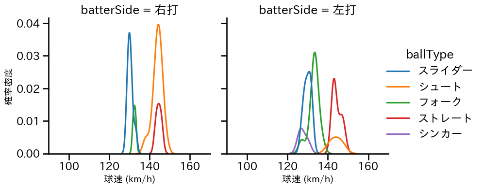 大西 広樹 球種&球速の分布2(2025年5月)