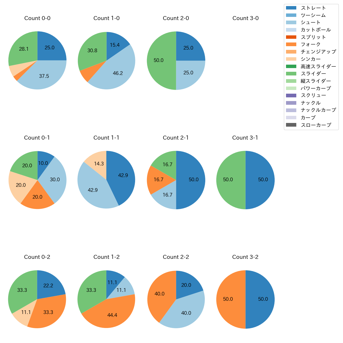 大西 広樹 カウント別 球種割合(2025年5月)