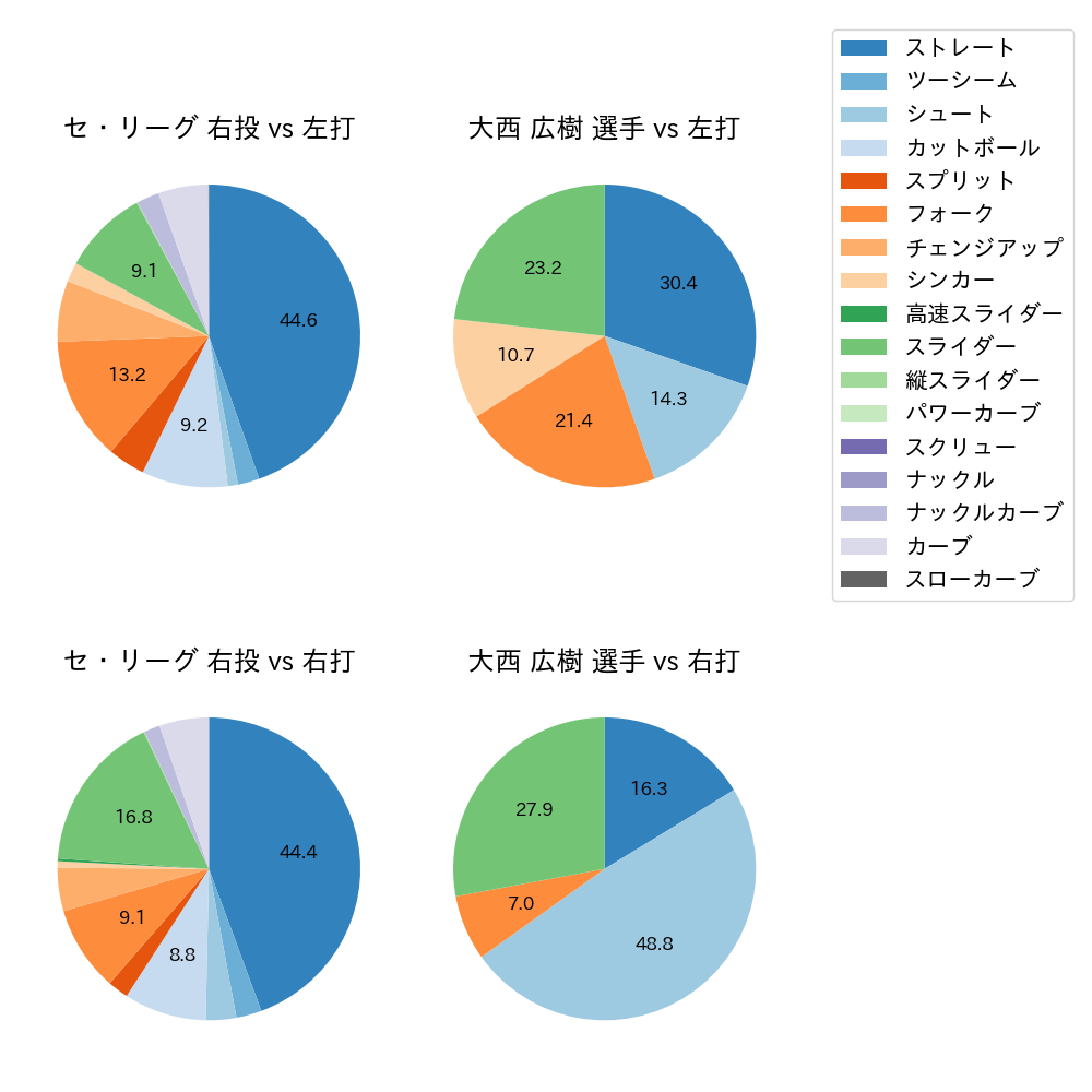 大西 広樹 球種割合(2025年5月)