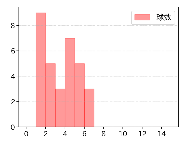 大西 広樹 打者に投じた球数分布(2025年5月)