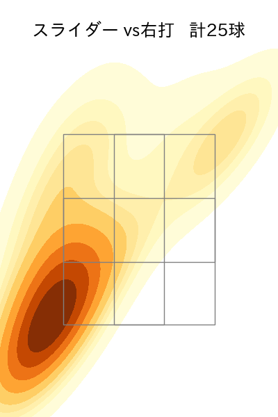 小澤 怜史 配球ヒートマップ(2025年5月)