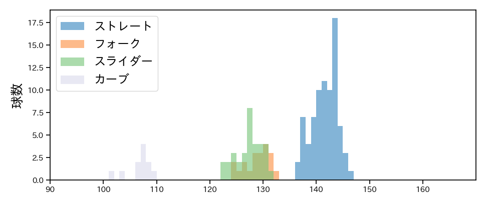 小澤 怜史 球種&球速の分布1(2025年5月)
