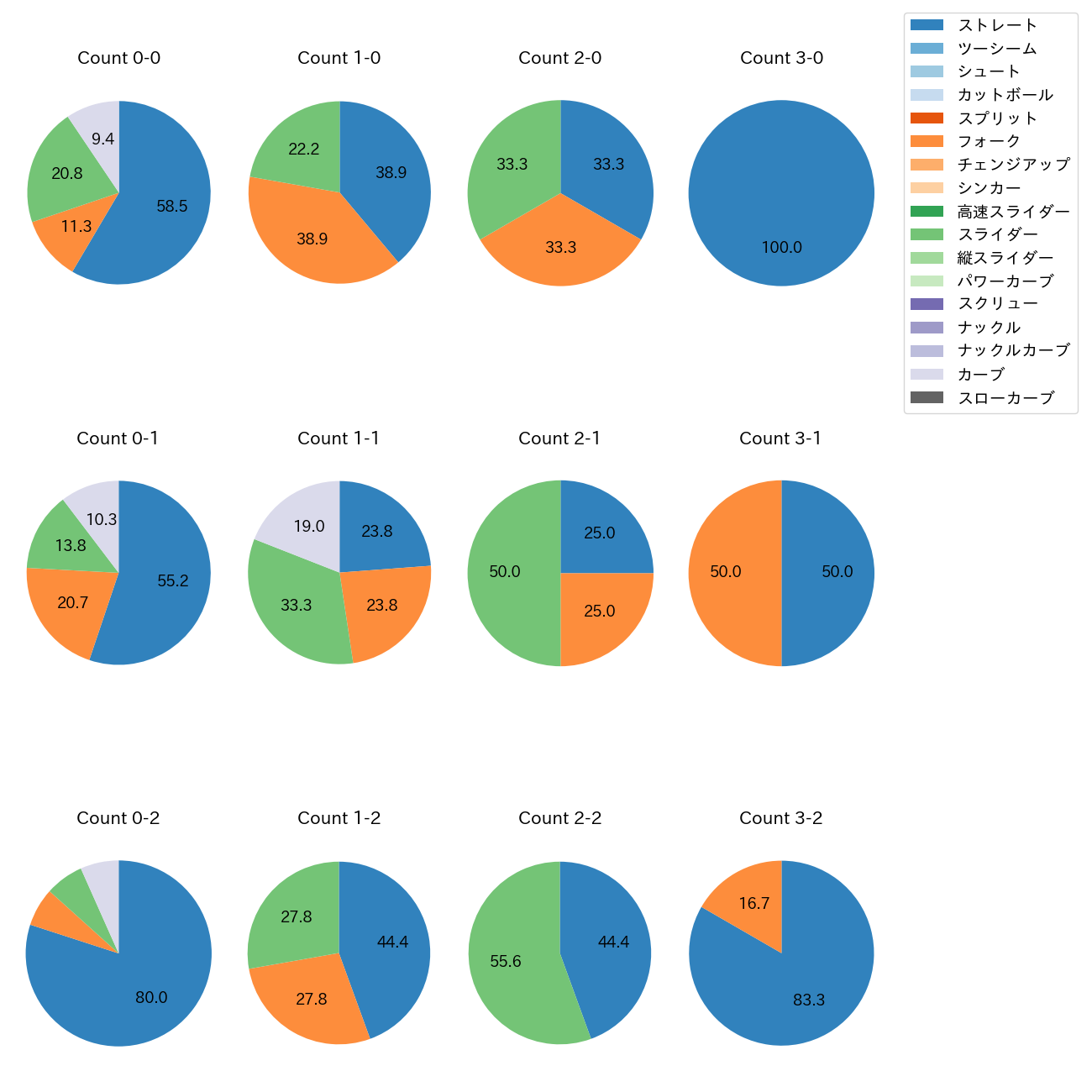 小澤 怜史 カウント別 球種割合(2025年5月)