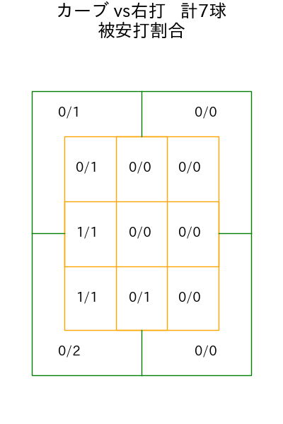 小澤 怜史 コース別被安打割合(2025年5月)