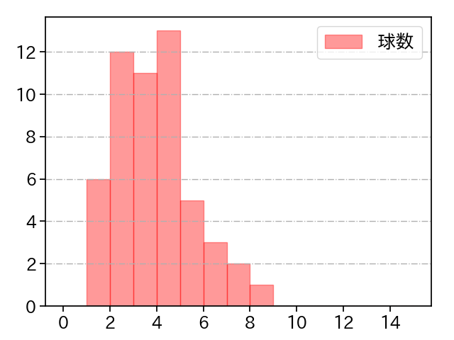 小澤 怜史 打者に投じた球数分布(2025年5月)