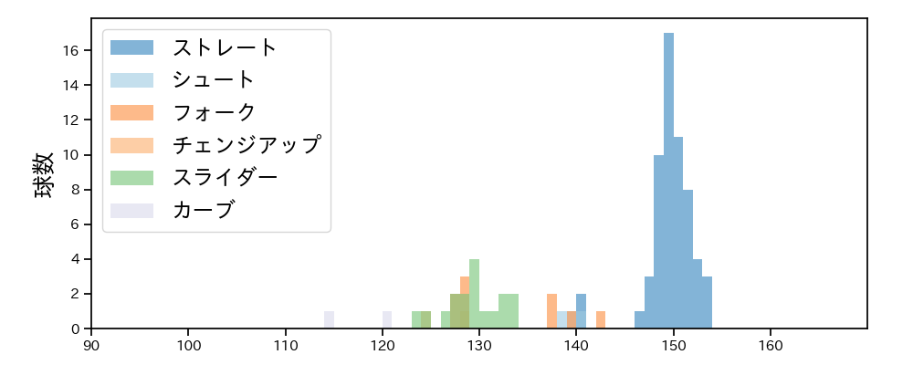 金久保 優斗 球種&球速の分布1(2025年5月)