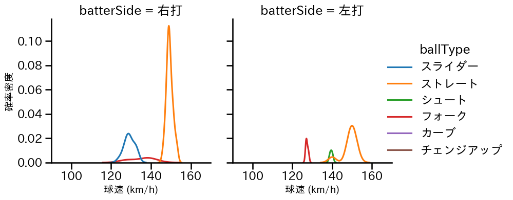 金久保 優斗 球種&球速の分布2(2025年5月)