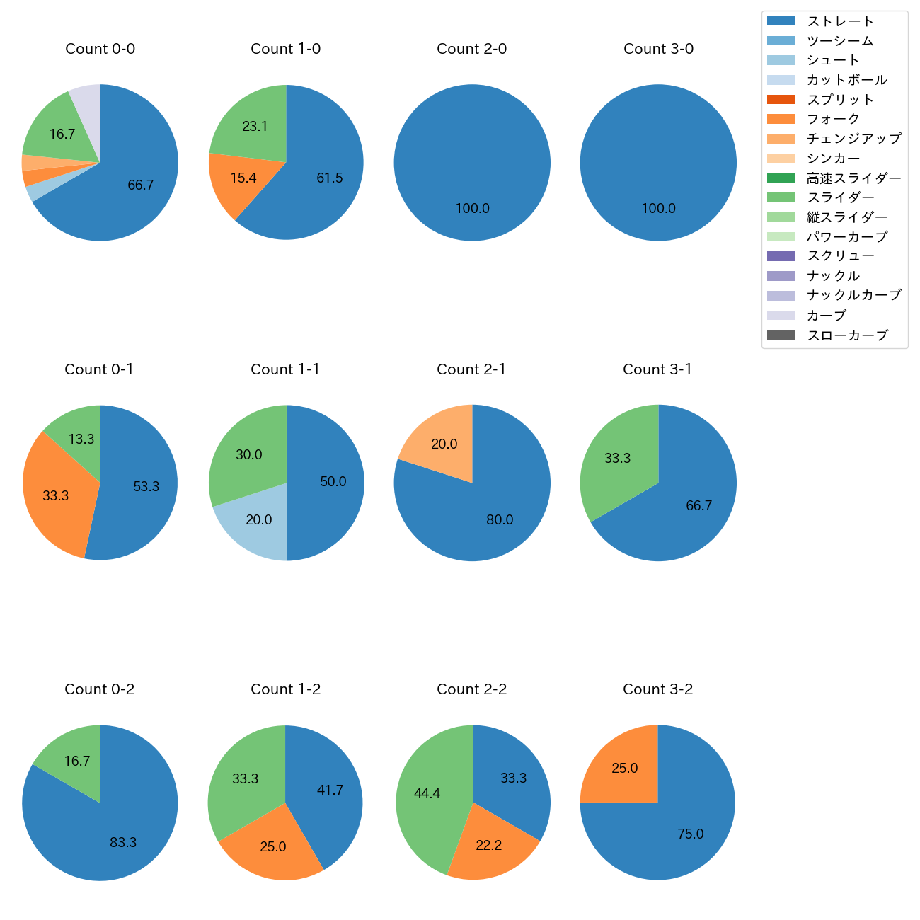 金久保 優斗 カウント別 球種割合(2025年5月)