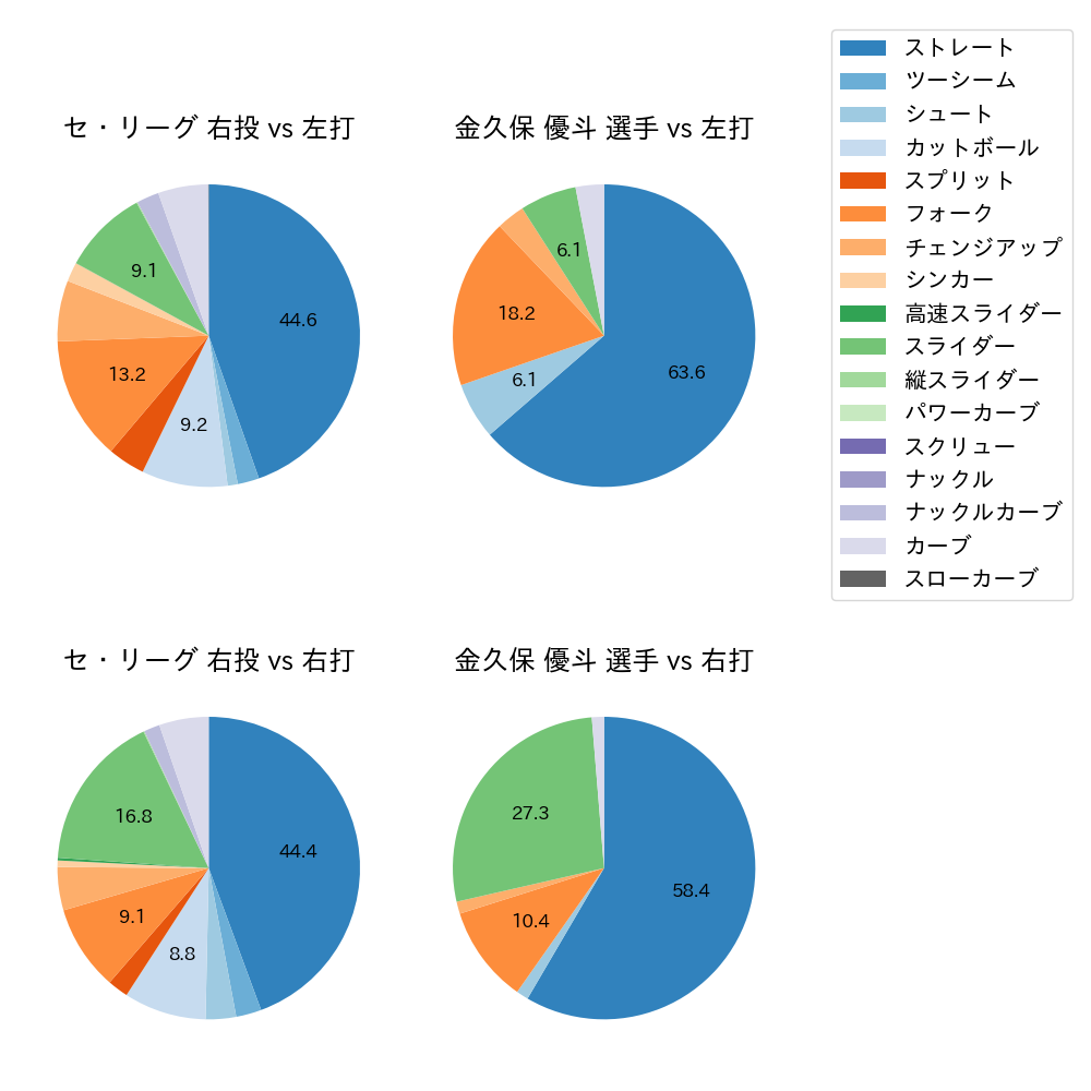 金久保 優斗 球種割合(2025年5月)