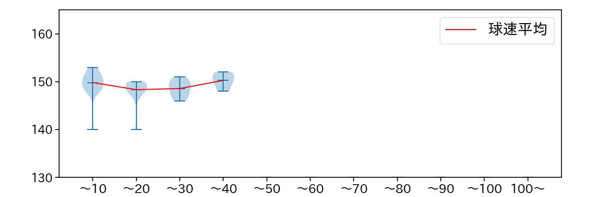 金久保 優斗 球数による球速(ストレート)の推移(2025年5月)