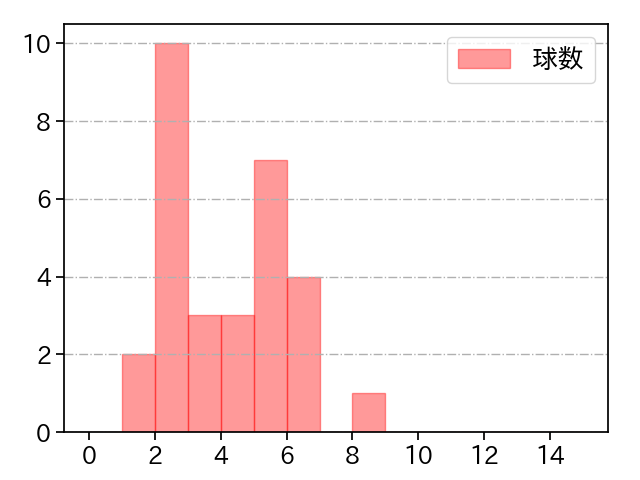 金久保 優斗 打者に投じた球数分布(2025年5月)