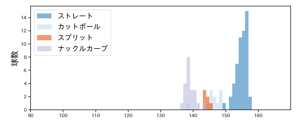 バウマン 球種&球速の分布1(2025年5月)