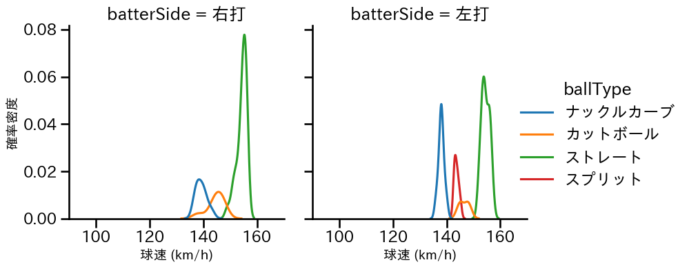 バウマン 球種&球速の分布2(2025年5月)