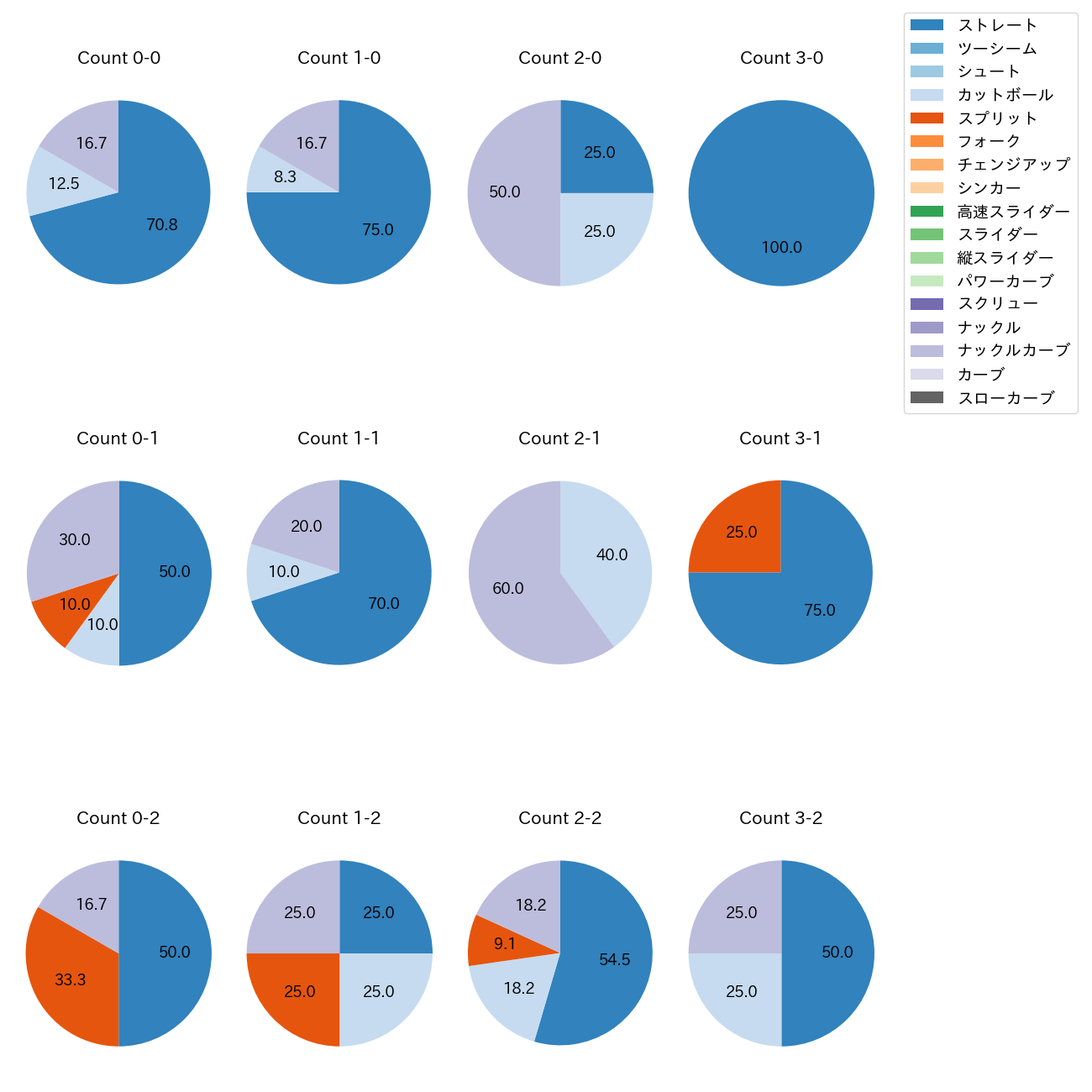 バウマン カウント別 球種割合(2025年5月)