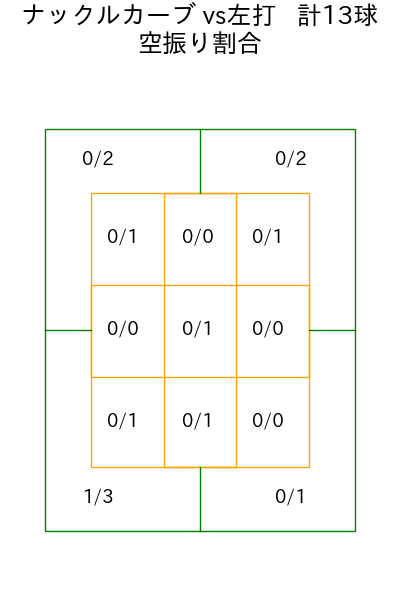バウマン コース別空振り割合(2025年5月)