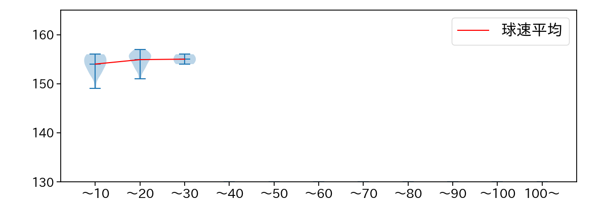 バウマン 球数による球速(ストレート)の推移(2025年5月)