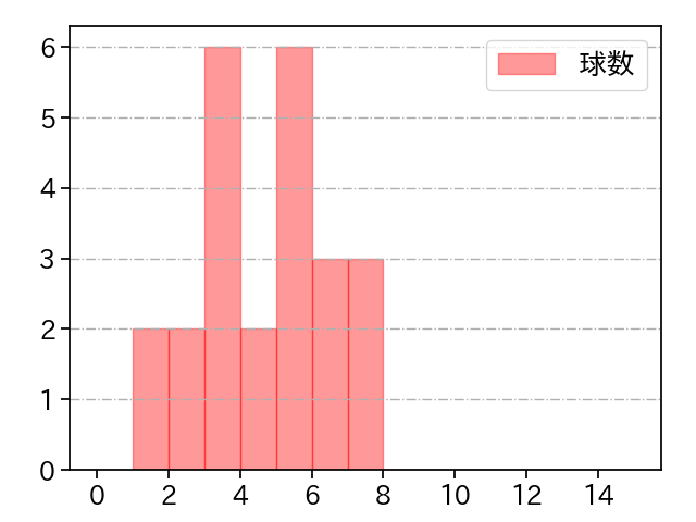 バウマン 打者に投じた球数分布(2025年5月)