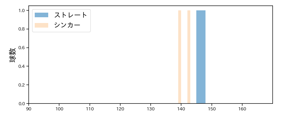 丸山 翔大 球種&球速の分布1(2025年5月)