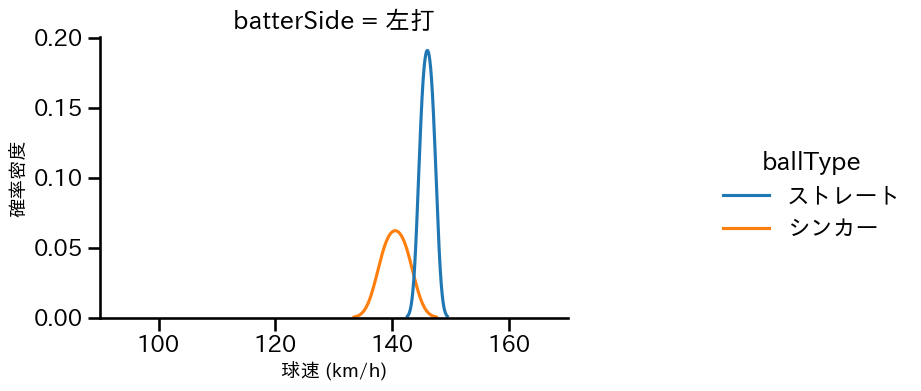 丸山 翔大 球種&球速の分布2(2025年5月)