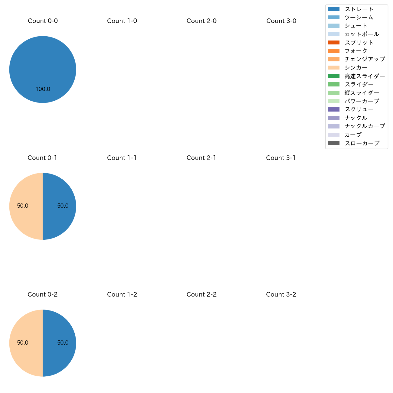丸山 翔大 カウント別 球種割合(2025年5月)