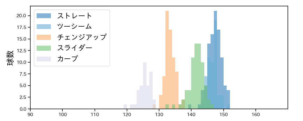 アビラ 球種&球速の分布1(2025年6月)